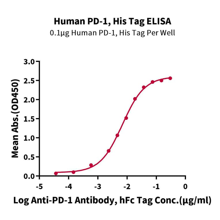 Standard Curve - Recombinant Human PD1 Protein (C-terminal His Tag) (A331147) - Antibodies.com