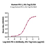 Standard Curve - Recombinant Human PD1 Protein (C-terminal His Tag) (A331147) - Antibodies.com