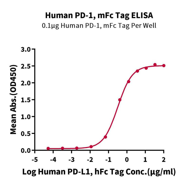Standard Curve - Recombinant Human PD1 Protein (C-terminal Mouse Fc Tag) (A331148) - Antibodies.com