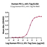 Standard Curve - Recombinant Human PD1 Protein (C-terminal Mouse Fc Tag) (A331148) - Antibodies.com