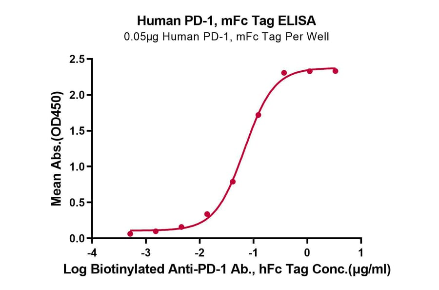 Standard Curve - Recombinant Human PD1 Protein (C-terminal Mouse Fc Tag) (A331148) - Antibodies.com