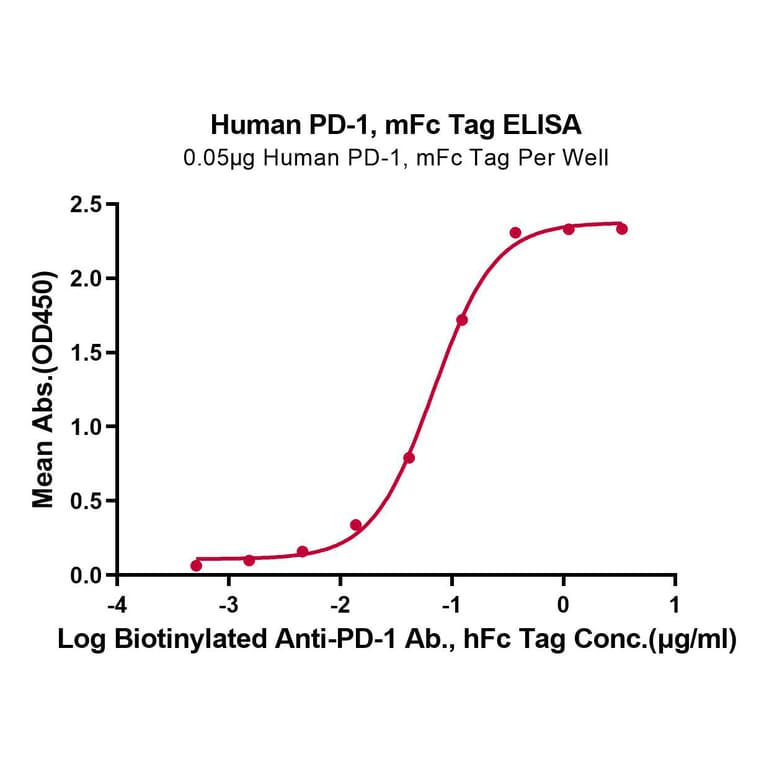 Standard Curve - Recombinant Human PD1 Protein (C-terminal Mouse Fc Tag) (A331148) - Antibodies.com