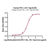 Standard Curve - Recombinant Human PD1 Protein (C-terminal Mouse Fc Tag) (A331148) - Antibodies.com