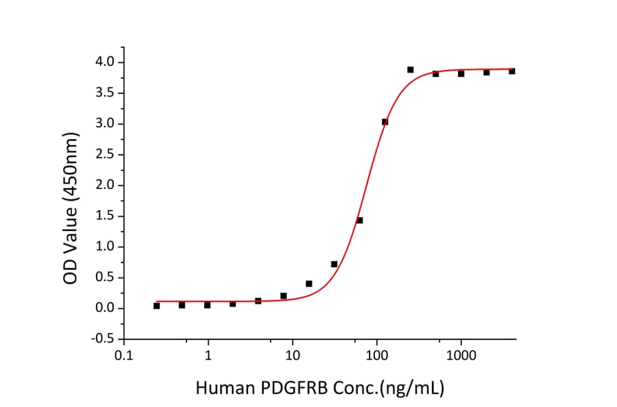 Standard Curve - Recombinant Human PDGF B Protein (A331150) - Antibodies.com