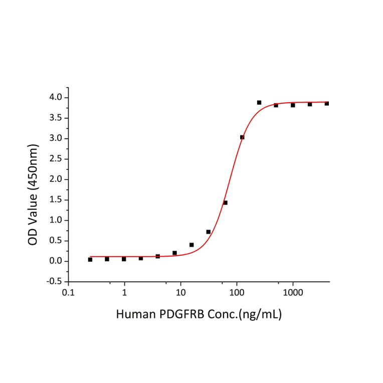 Standard Curve - Recombinant Human PDGF B Protein (A331150) - Antibodies.com