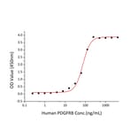 Standard Curve - Recombinant Human PDGF B Protein (A331150) - Antibodies.com