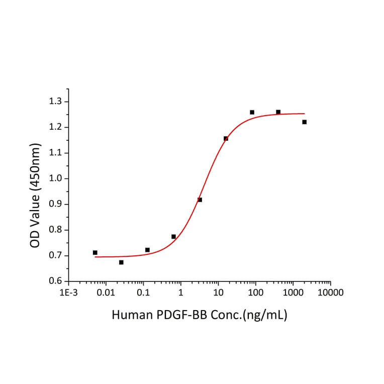 Proliferation Assay - Recombinant Human PDGF B Protein (A331150) - Antibodies.com