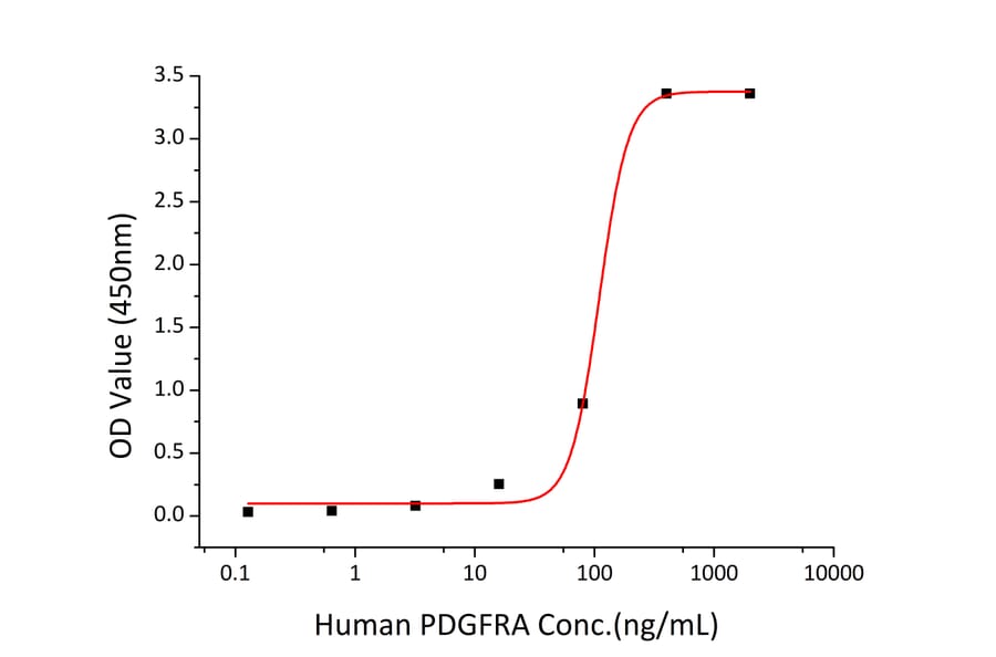 Standard Curve - Recombinant Human PDGFR alpha Protein (C-terminal Human Fc and His Tag) (A331151) - Antibodies.com
