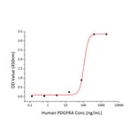 Standard Curve - Recombinant Human PDGFR alpha Protein (C-terminal Human Fc and His Tag) (A331151) - Antibodies.com