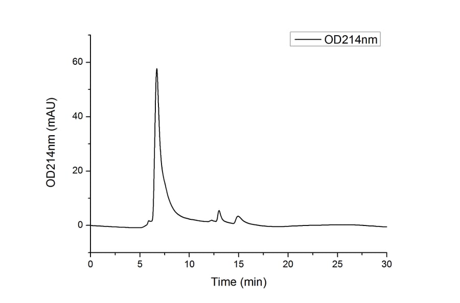 SEC-HPLC - Recombinant Human PDGFR beta Protein (C-terminal Human Fc and His Tag) (A331153) - Antibodies.com