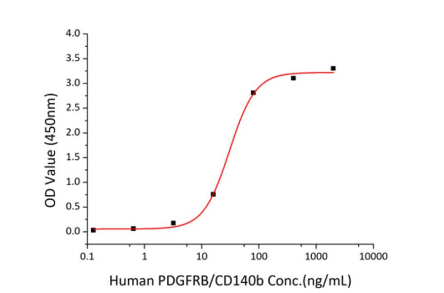 Standard Curve - Recombinant Human PDGFR beta Protein (C-terminal Human Fc and His Tag) (A331153) - Antibodies.com