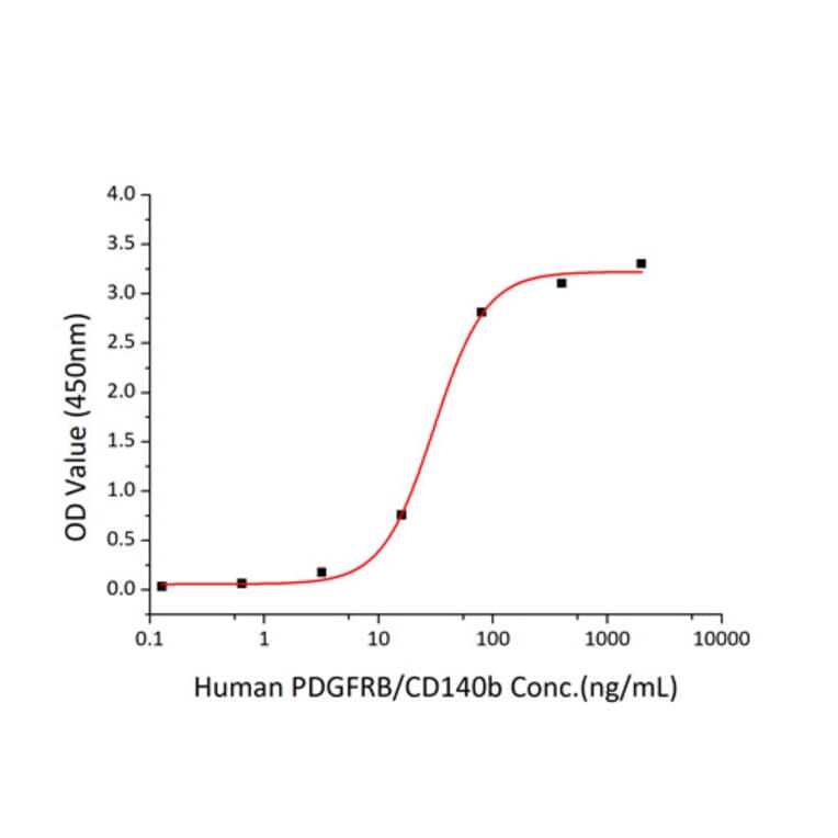 Standard Curve - Recombinant Human PDGFR beta Protein (C-terminal Human Fc and His Tag) (A331153) - Antibodies.com