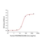 Standard Curve - Recombinant Human PDGFR beta Protein (C-terminal Human Fc and His Tag) (A331153) - Antibodies.com