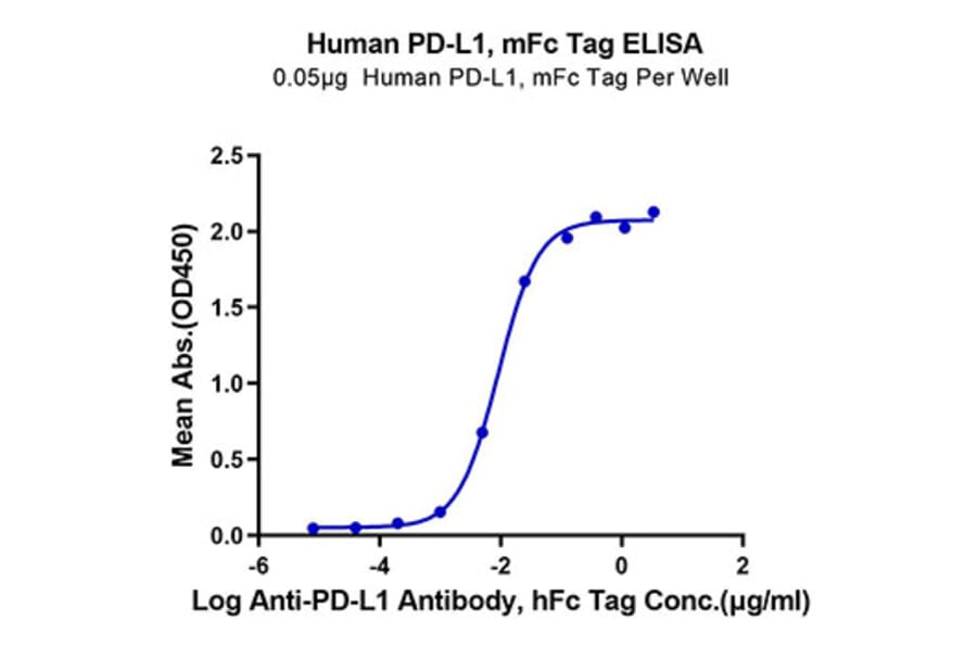 Standard Curve - Recombinant Human PD-L1 Protein (C-terminal Mouse Fc Tag) (A331155) - Antibodies.com