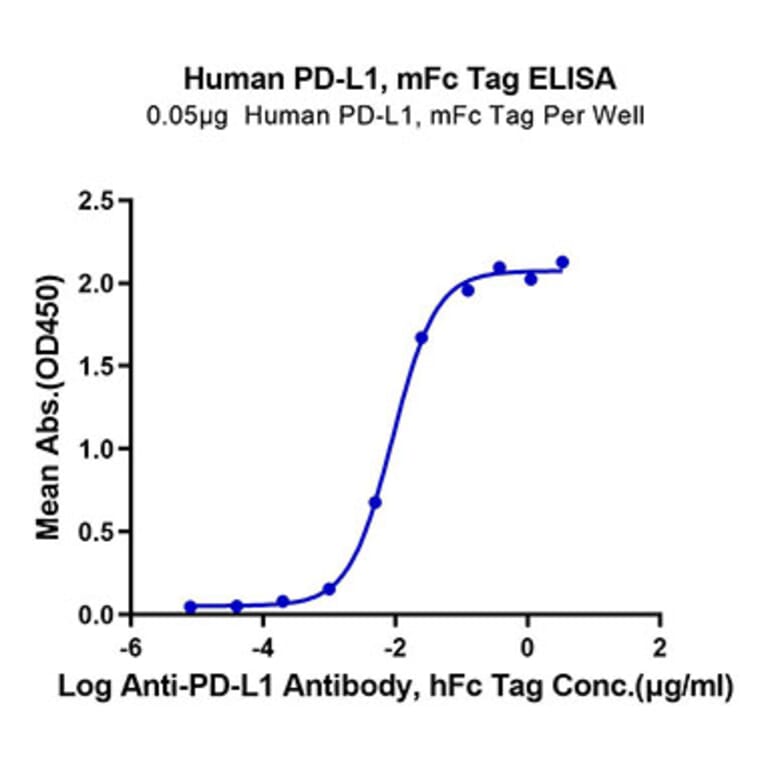 Standard Curve - Recombinant Human PD-L1 Protein (C-terminal Mouse Fc Tag) (A331155) - Antibodies.com