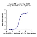 Standard Curve - Recombinant Human PD-L1 Protein (C-terminal Mouse Fc Tag) (A331155) - Antibodies.com