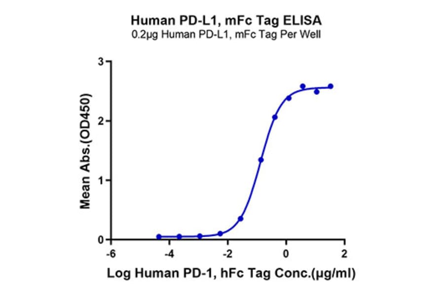 Standard Curve - Recombinant Human PD-L1 Protein (C-terminal Mouse Fc Tag) (A331155) - Antibodies.com