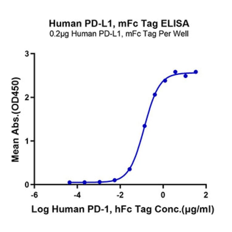 Standard Curve - Recombinant Human PD-L1 Protein (C-terminal Mouse Fc Tag) (A331155) - Antibodies.com