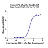 Standard Curve - Recombinant Human PD-L1 Protein (C-terminal Mouse Fc Tag) (A331155) - Antibodies.com