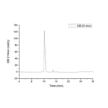 SEC-HPLC - Recombinant Human PD-L1 Protein (C-terminal His Tag) (A331157) - Antibodies.com