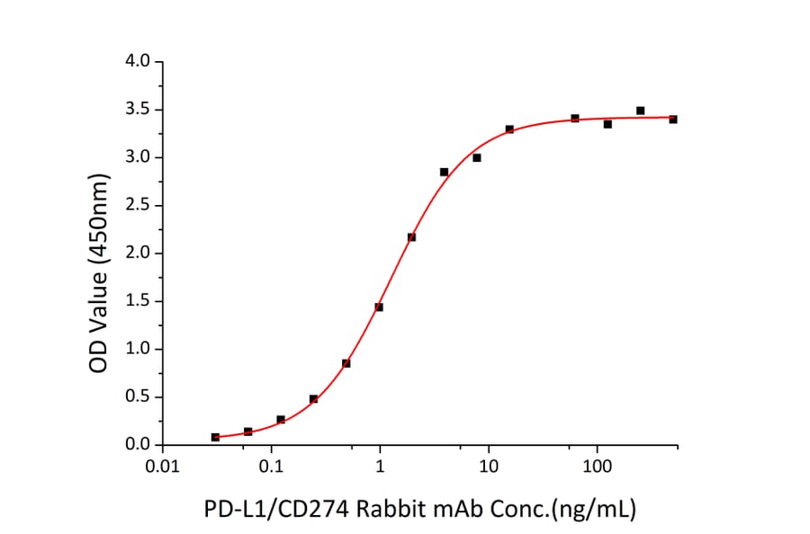 Standard Curve - Recombinant Human PD-L1 Protein (C-terminal His Tag) (A331157) - Antibodies.com