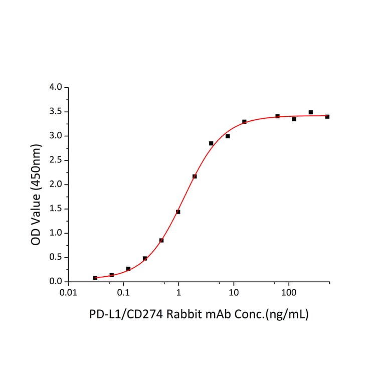 Standard Curve - Recombinant Human PD-L1 Protein (C-terminal His Tag) (A331157) - Antibodies.com