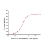 Standard Curve - Recombinant Human PD-L1 Protein (C-terminal His Tag) (A331157) - Antibodies.com