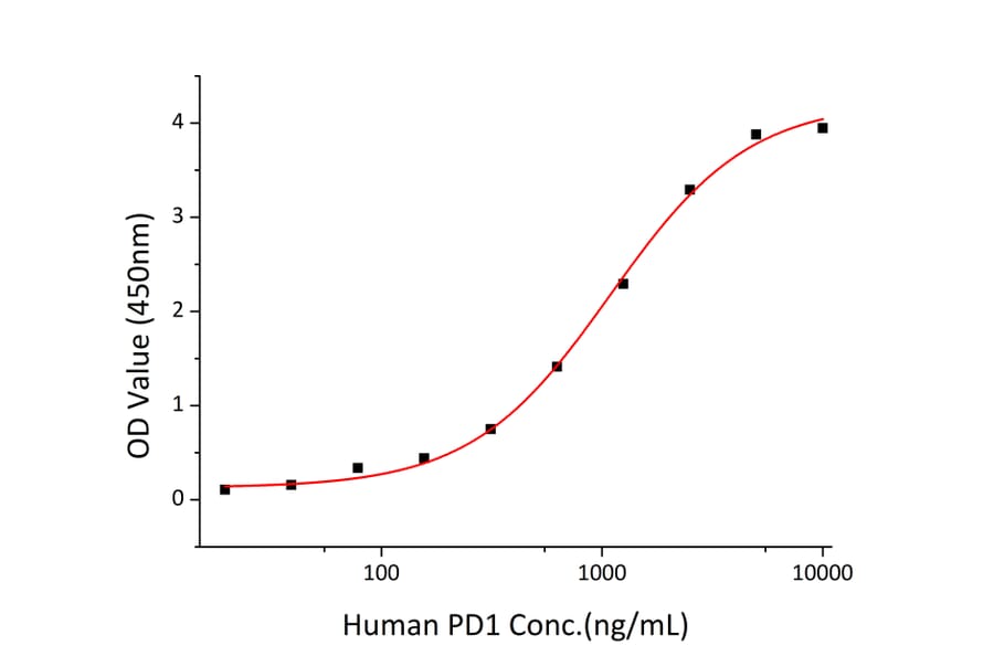 Standard Curve - Recombinant Human PD-L1 Protein (C-terminal His Tag) (A331157) - Antibodies.com