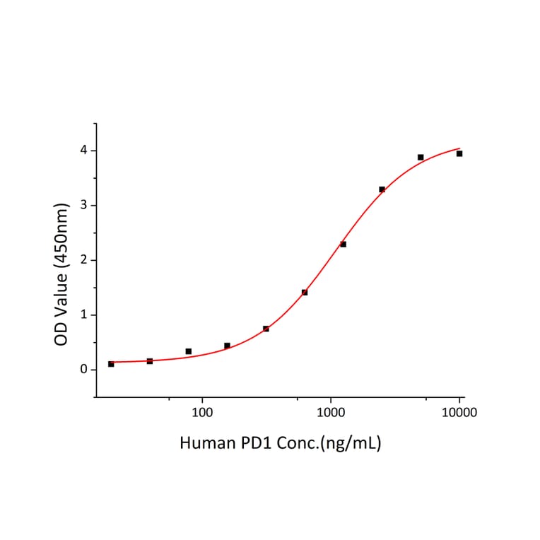 Standard Curve - Recombinant Human PD-L1 Protein (C-terminal His Tag) (A331157) - Antibodies.com