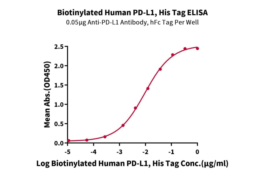 Standard Curve - Recombinant Human PD-L1 Protein (Biotin) (C-terminal His and Avi Tag) (A331158) - Antibodies.com