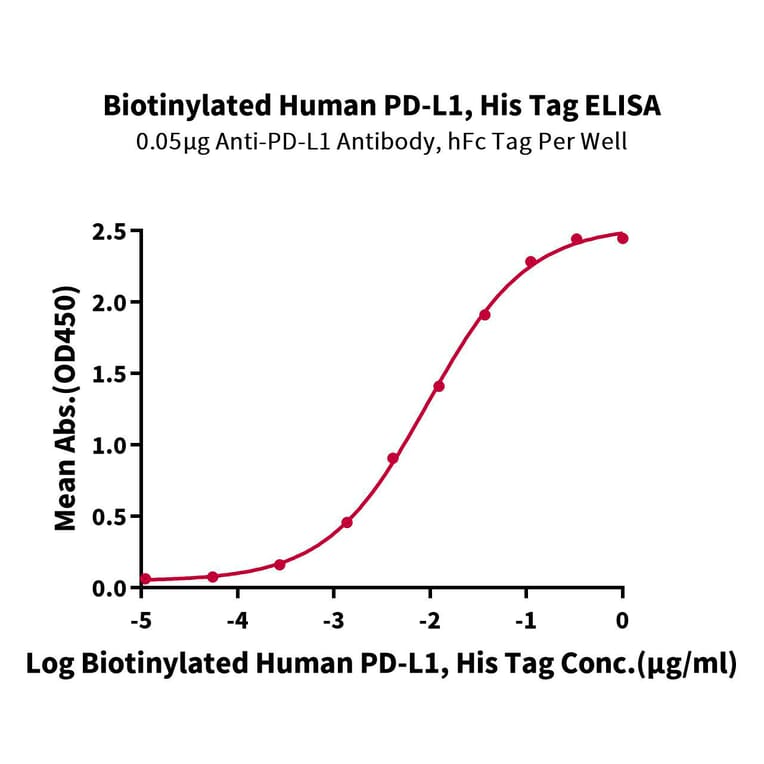 Standard Curve - Recombinant Human PD-L1 Protein (Biotin) (C-terminal His and Avi Tag) (A331158) - Antibodies.com