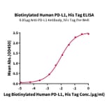 Standard Curve - Recombinant Human PD-L1 Protein (Biotin) (C-terminal His and Avi Tag) (A331158) - Antibodies.com