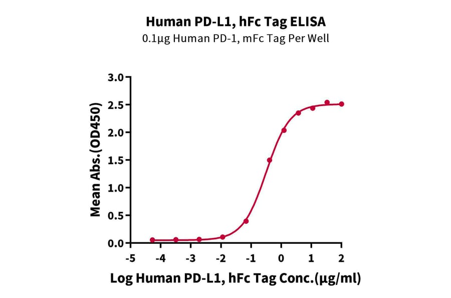 Standard Curve - Recombinant Human PD-L1 Protein (C-terminal Human Fc Tag) (A331159) - Antibodies.com