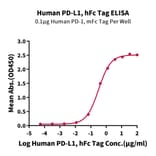 Standard Curve - Recombinant Human PD-L1 Protein (C-terminal Human Fc Tag) (A331159) - Antibodies.com