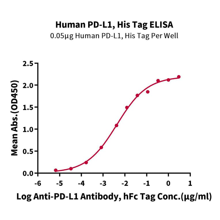 Standard Curve - Recombinant Human PD-L1 Protein (C-terminal His Tag) (A331160) - Antibodies.com