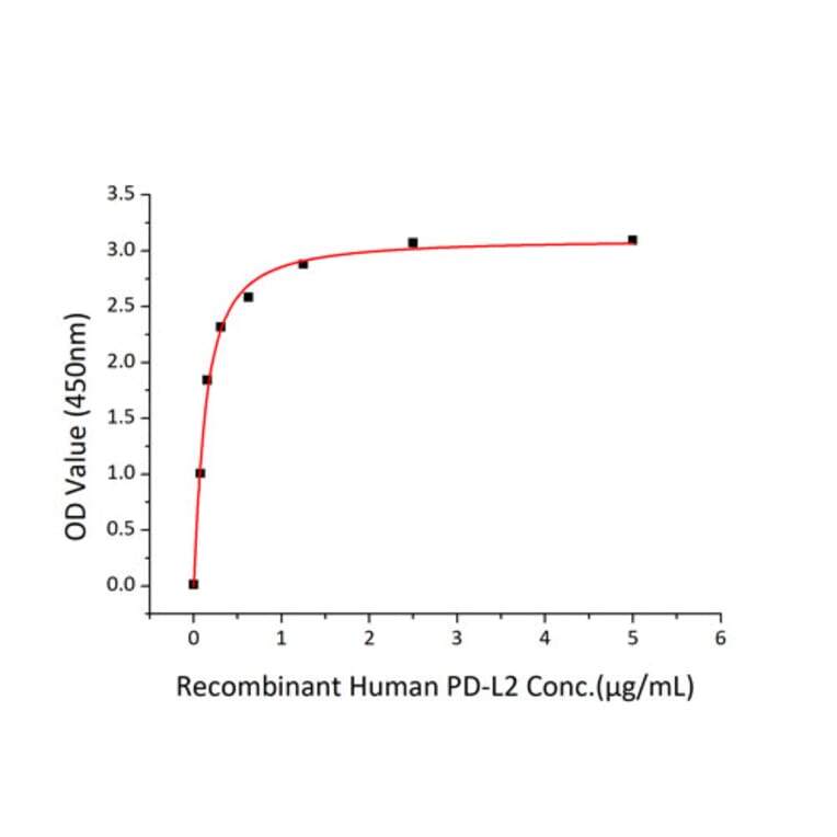 Standard Curve - Recombinant Human PD-L2 Protein (C-terminal Human Fc and His Tag) (A331161) - Antibodies.com