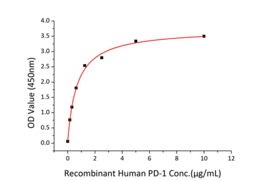 Standard Curve - Recombinant Human PD-L2 Protein (C-terminal His Tag) (A331162) - Antibodies.com