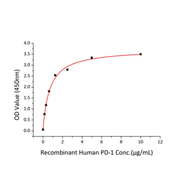 Standard Curve - Recombinant Human PD-L2 Protein (C-terminal His Tag) (A331162) - Antibodies.com