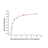 Standard Curve - Recombinant Human PD-L2 Protein (C-terminal His Tag) (A331162) - Antibodies.com