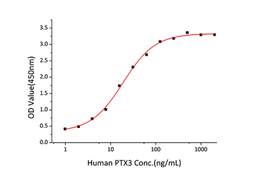 Standard Curve - Recombinant Human Pentraxin 3/PTX3 Protein (C-terminal His Tag) (A331166) - Antibodies.com
