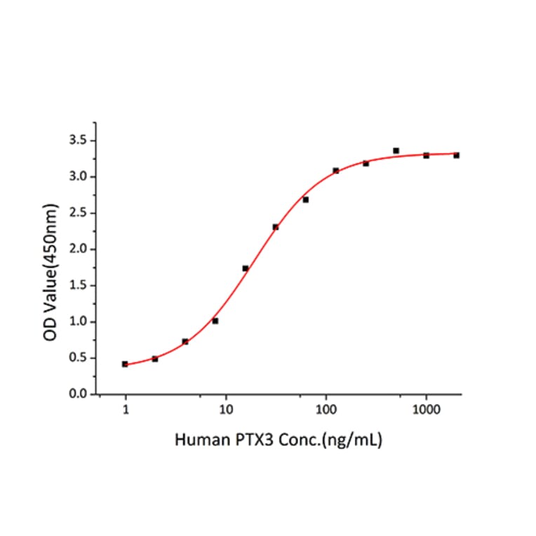 Standard Curve - Recombinant Human Pentraxin 3/PTX3 Protein (C-terminal His Tag) (A331166) - Antibodies.com