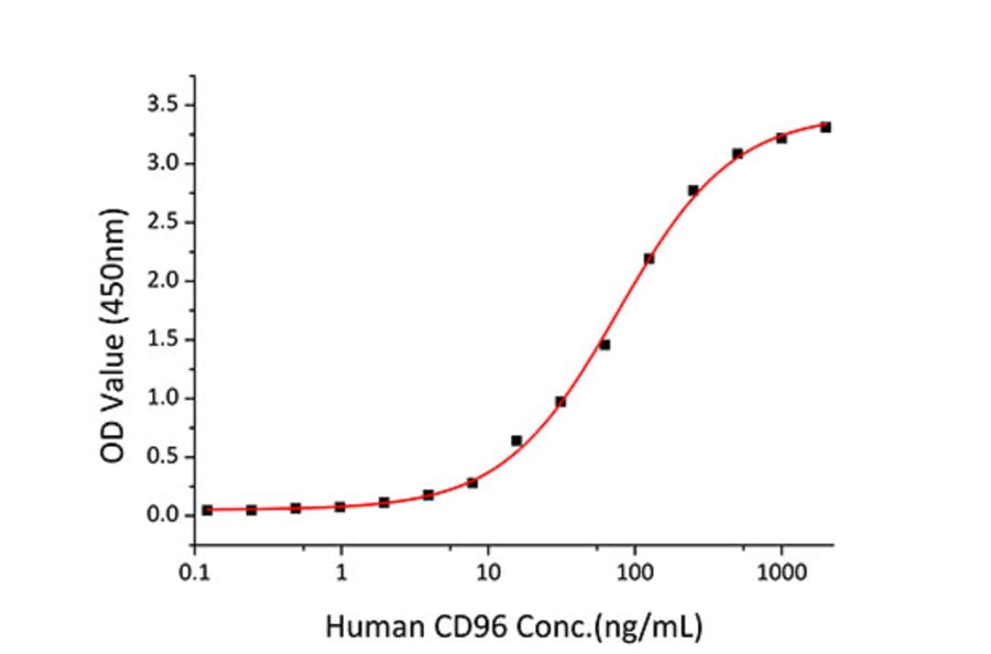 Standard Curve - Recombinant Human Poliovirus Receptor/PVR Protein (C-terminal Human Fc and His Tag) (A331181) - Antibodies.com