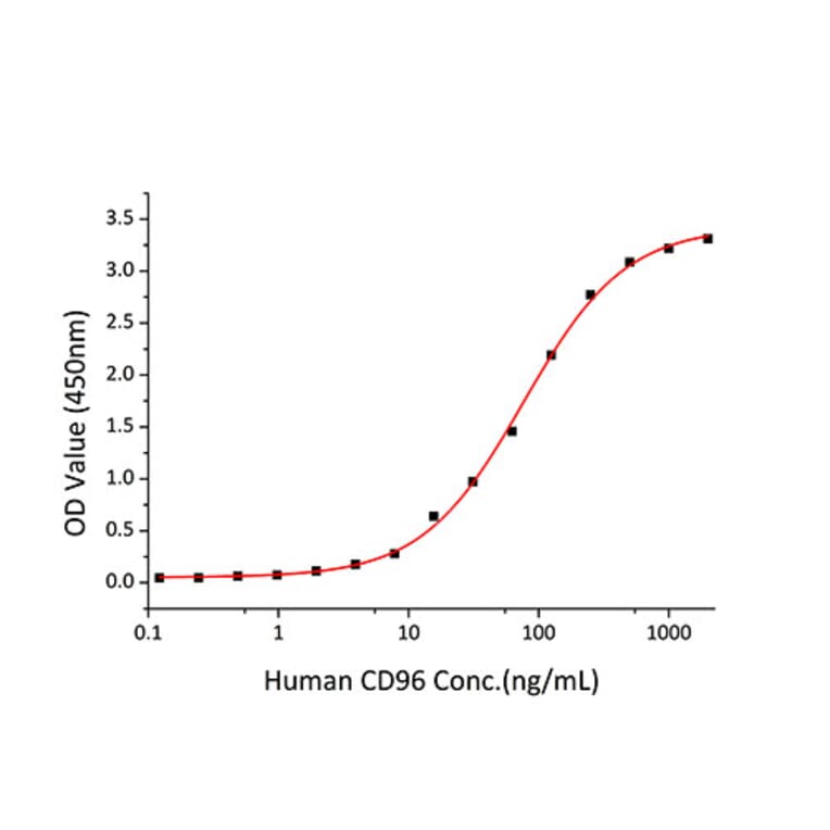Standard Curve - Recombinant Human Poliovirus Receptor/PVR Protein (C-terminal Human Fc and His Tag) (A331181) - Antibodies.com