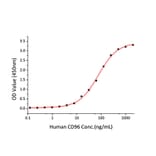 Standard Curve - Recombinant Human Poliovirus Receptor/PVR Protein (C-terminal Human Fc and His Tag) (A331181) - Antibodies.com
