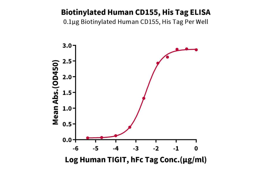 Standard Curve - Recombinant Human Poliovirus Receptor/PVR Protein (Biotin) (C-terminal His and Avi Tag) (A331182) - Antibodies.com