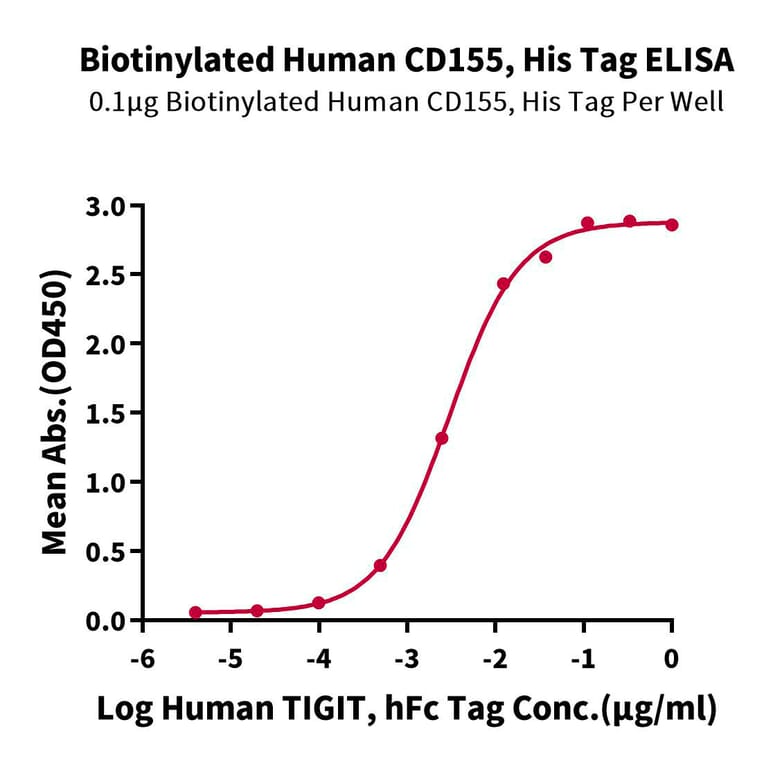 Standard Curve - Recombinant Human Poliovirus Receptor/PVR Protein (Biotin) (C-terminal His and Avi Tag) (A331182) - Antibodies.com