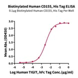Standard Curve - Recombinant Human Poliovirus Receptor/PVR Protein (Biotin) (C-terminal His and Avi Tag) (A331182) - Antibodies.com
