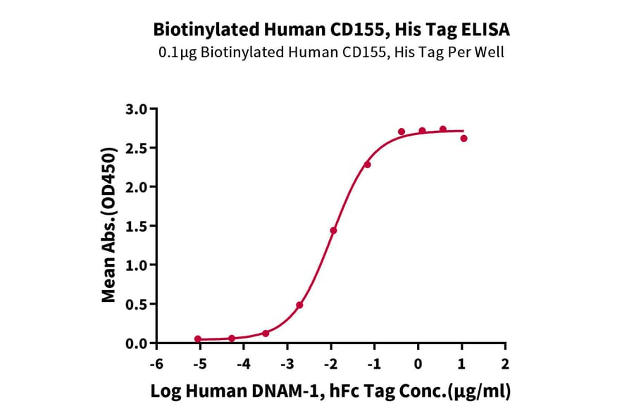 Standard Curve - Recombinant Human Poliovirus Receptor/PVR Protein (Biotin) (C-terminal His and Avi Tag) (A331182) - Antibodies.com