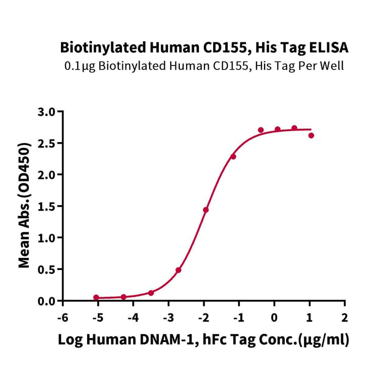 Standard Curve - Recombinant Human Poliovirus Receptor/PVR Protein (Biotin) (C-terminal His and Avi Tag) (A331182) - Antibodies.com