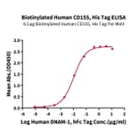 Standard Curve - Recombinant Human Poliovirus Receptor/PVR Protein (Biotin) (C-terminal His and Avi Tag) (A331182) - Antibodies.com